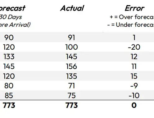 Forecast Accuracy: Why Mape?