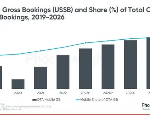 How Online Travel Agencies Plan To Win And Retain Customers