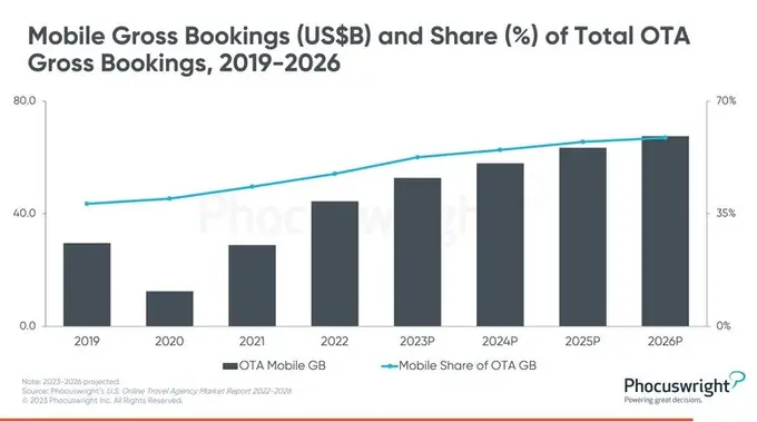 How Online Travel Agencies Plan To Win And Retain Customers