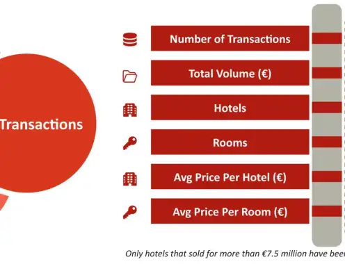 European hotel transactions rise 30% in 2025 to €22.6 billion