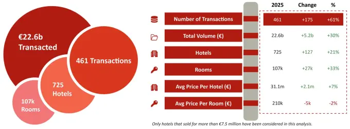 European hotel transactions rise 30% in 2025 to €22.6 billion
