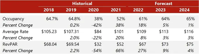 Recovery Outlook for the St. Louis Lodging Market