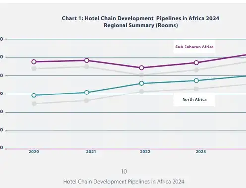 2024 Hotel Chain Development Pipelines in Africa