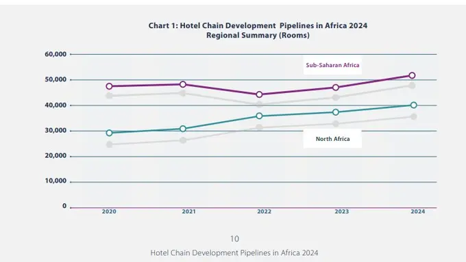 2024 Hotel Chain Development Pipelines in Africa