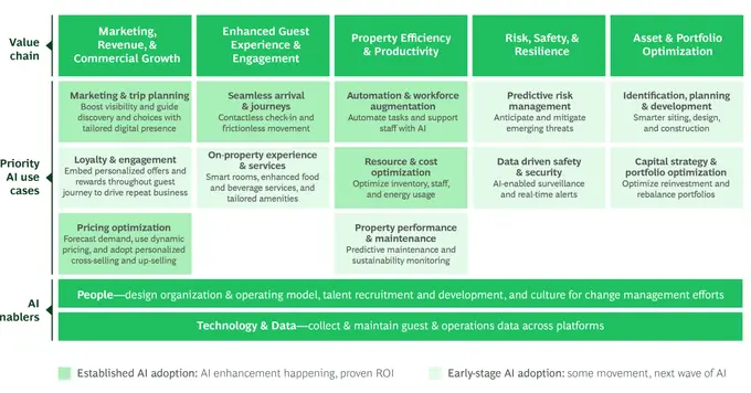 Hotels Enter the Ask and Book Era as AI Reshapes Discovery, Distribution, and Operations,