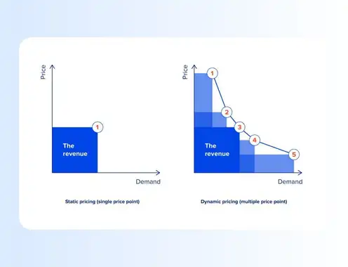 Hotel dynamic pricing: Definition, examples, and strategies to use