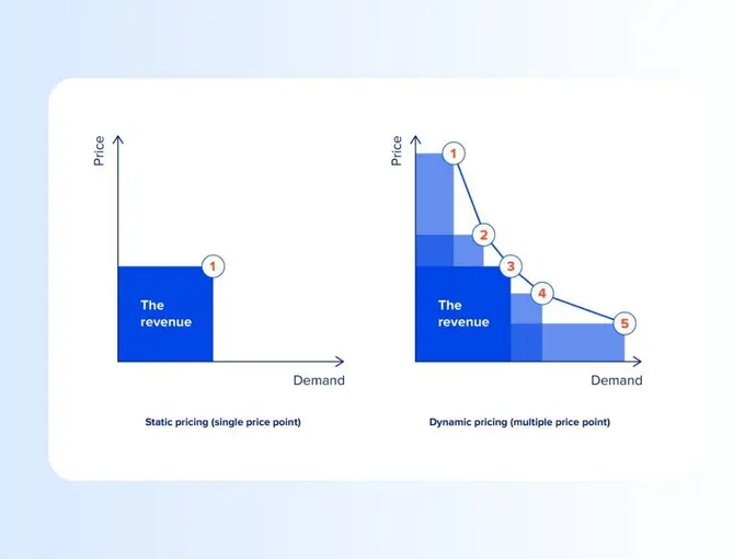 Hotel dynamic pricing: Definition, examples, and strategies to use