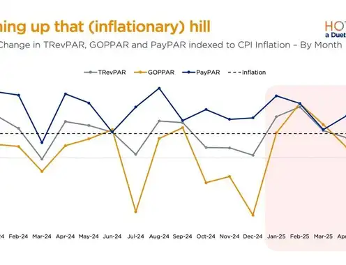 Running Up That (Inflationary) Hill: Why Hotel Profits Still Lag Behind