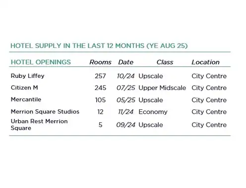 Dublin Hotel Market Spotlight YE August 2025