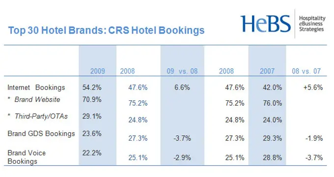 2009: Another Year That Confirmed the Internet as the Only Growth Channel in Hospitality | By Max Starkov
