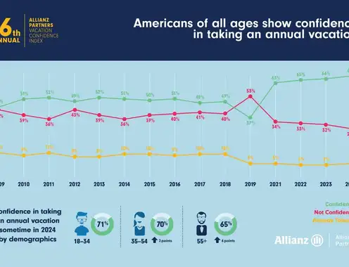 Americans Committed to Travel Are Embarking on