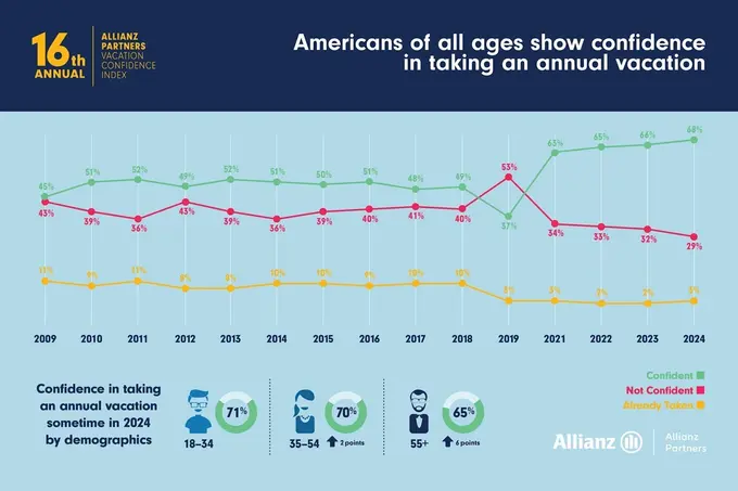 Americans Committed to Travel Are Embarking on
