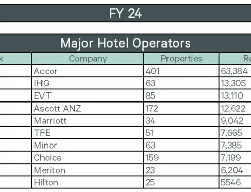 Portfolio expansion continues for top hotel owners and operators in Australia and New Zealand