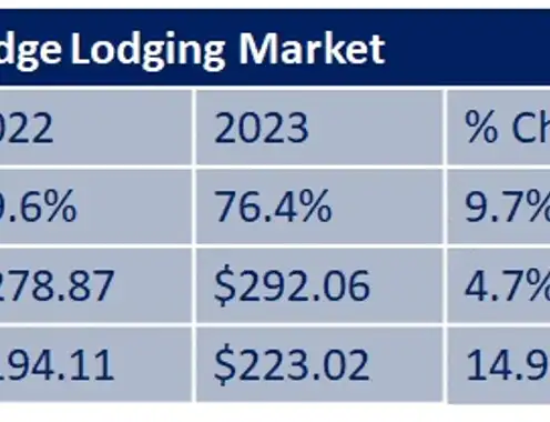 Year-end 2023 vs. 2022 statistics for the Boston/Cambridge lodging market