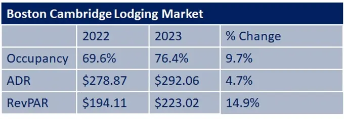Year-end 2023 vs. 2022 statistics for the Boston/Cambridge lodging market