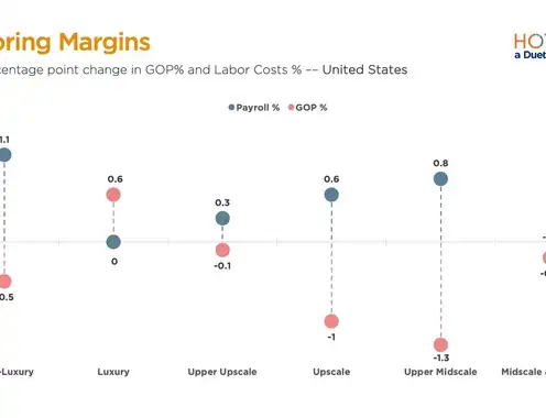 Beneath the Calm: Profit Margins Face Subtle Strain in U.S. Hotels