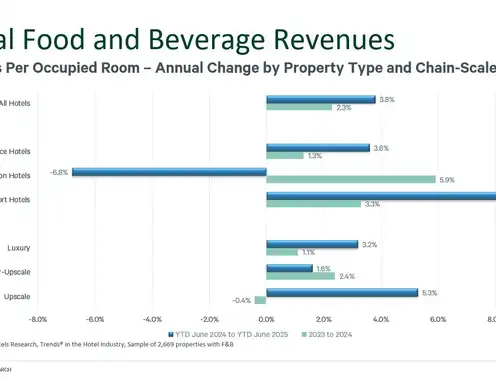 Hotel Food and Beverage