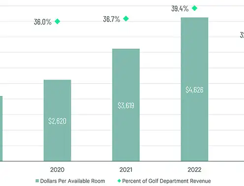 Golf Revenue Above PAR and POR for Hotels