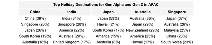 Small Voices, Big Choices: How Generation Alpha Takes The Lead in Family Travel Planning