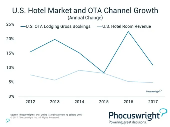 Hotels vs. the (OTA) World | By Douglas Quinby