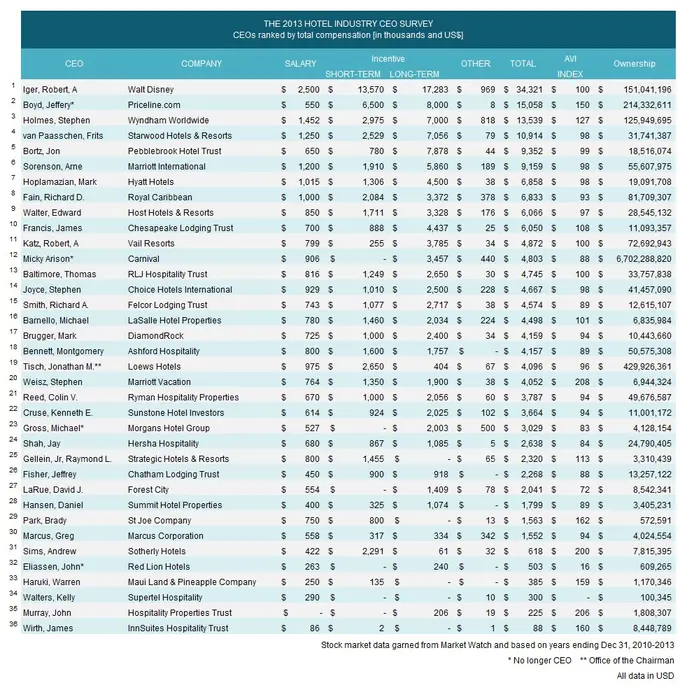 CEO's ranked by total compensation [in thousands and US$]