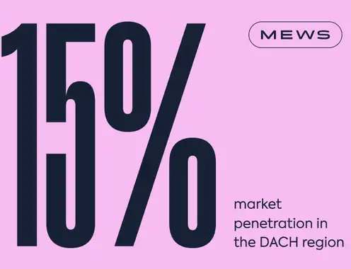Mews reaches 15% market penetration in the DACH region as hospitality transformation picks up pace