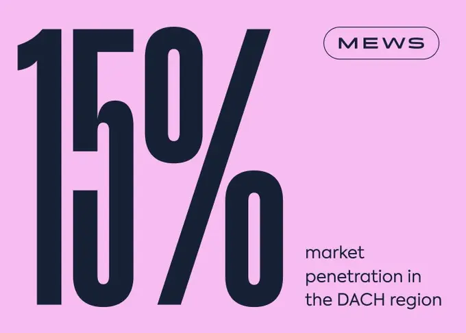 Mews reaches 15% market penetration in the DACH region as hospitality transformation picks up pace