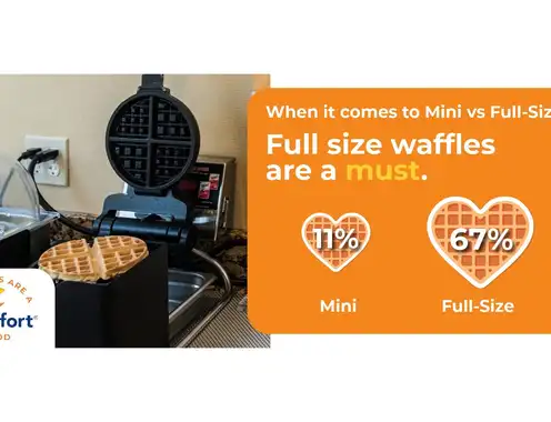 Choice Hotels International Survey Reveals Waffles Are the Heart of Vacations and the Nation's Biggest Breakfast Debate