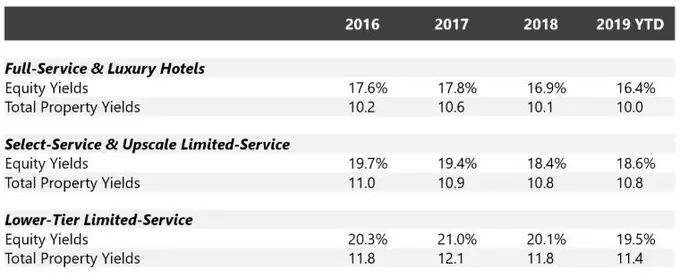 Equity Yield Rates on the Decline