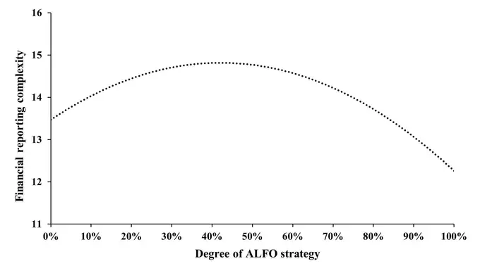 When business strategy rhymes with financial reporting complexity