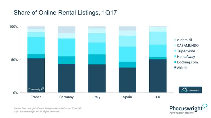 Airbnb, Booking.com and the Battle for Hearts