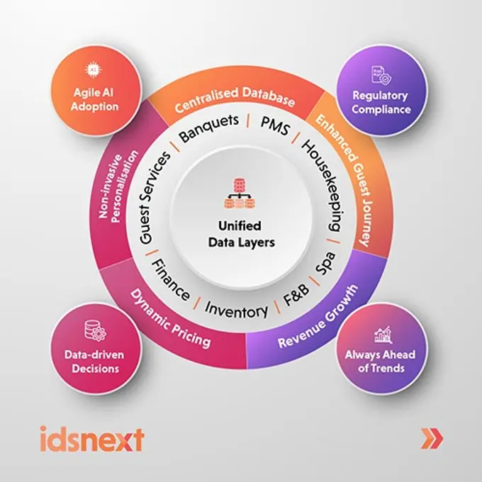 Unified Data Layers: Driving Personalisation, Guest Satisfaction, Revenue
