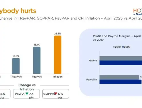 Running Up That (Inflationary) Hill: Why Hotel Profits Still Lag Behind