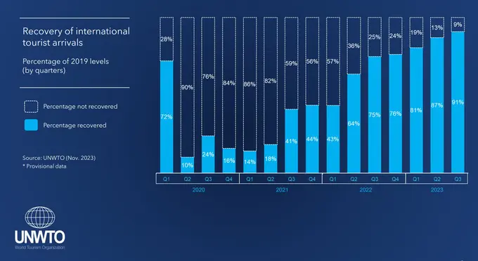 International Tourism to End 2023 Close to 90% of Pre-Pandemic Levels