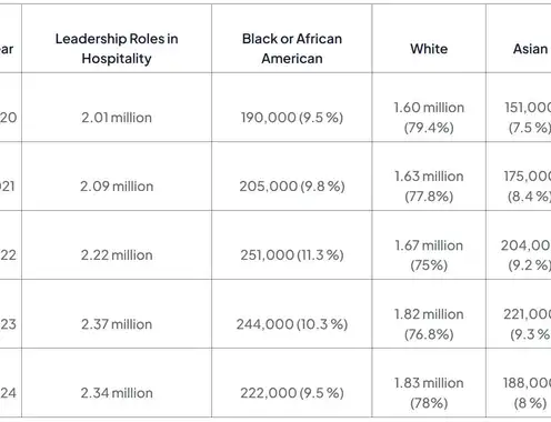Black Representation in Hospitality Leadership Remains Low at Just 9.5%