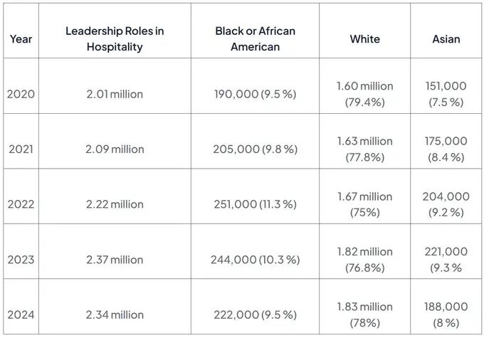 Black Representation in Hospitality Leadership Remains Low at Just 9.5%