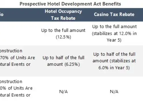 Caribbean Investment Opportunities: USVI's Hotel Development Act Offers Attractive Incentives