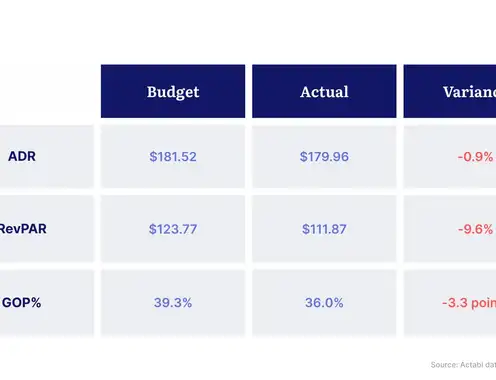 HotelData.com Q4 2025 Hotel Profitability Performance Report Shows Demand Slowdown as Operators Protect Profit