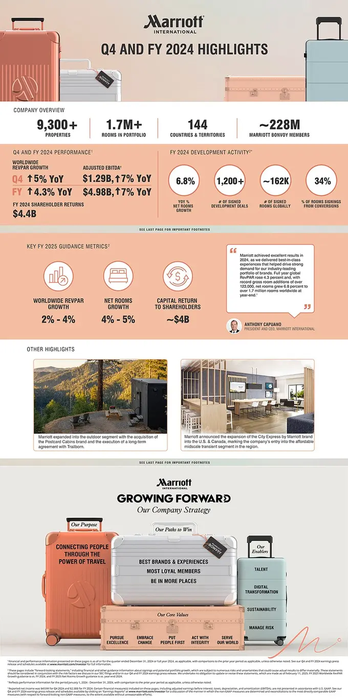 Marriott International Reports Fourth Quarter and Full Year 2024 Results