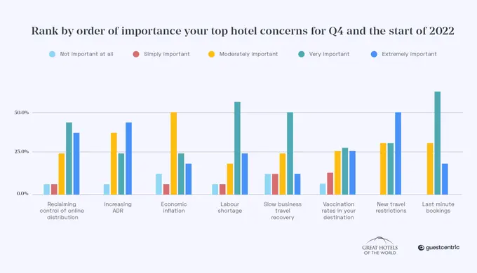 Nearly 85% of Hoteliers forecast Financial Recovery by the end of 2022