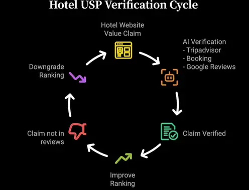 Reviews and the promise of AI SEO ranking