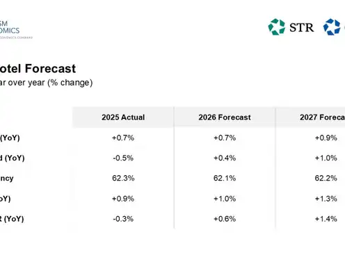 CoStar, Tourism Economics maintain growth projections in first U.S. hotel forecast of 2026