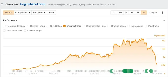 Hubstpot's organic traffic over time as measured by a thirdparty app
