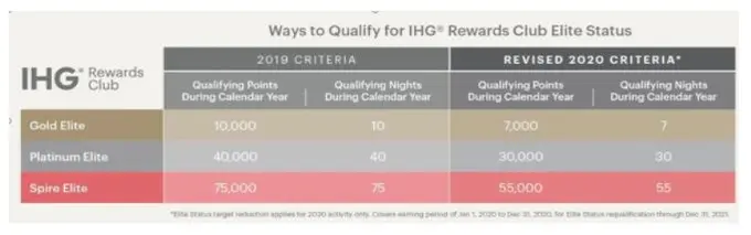 How Hotels Are Dealing with Royalty Programs & Points That Were Not Used by Guests During the Pandemic