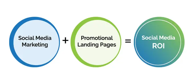 Turning Social Media Posts into Hotel Bookings with Custom Landing Pages