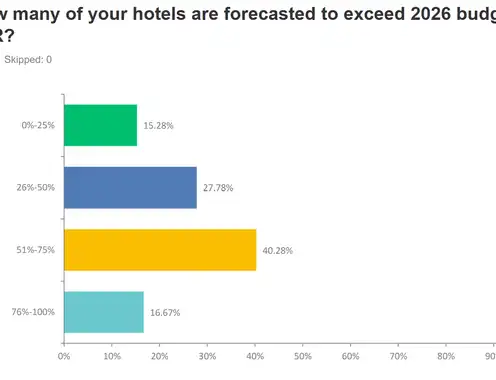 Hospitality Asset Managers Association (HAMA) Releases Fall 2026 Conference Industry Outlook Survey Results