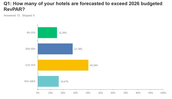 Hospitality Asset Managers Association (HAMA) Releases Fall 2026 Conference Industry Outlook Survey Results