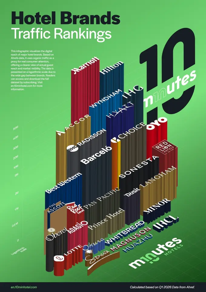 Largest Hotel Brands of the world by traffic
