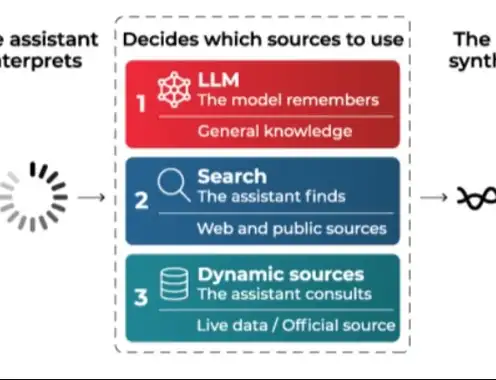 How a hotel appears in AI assistants: The three layers of visibility