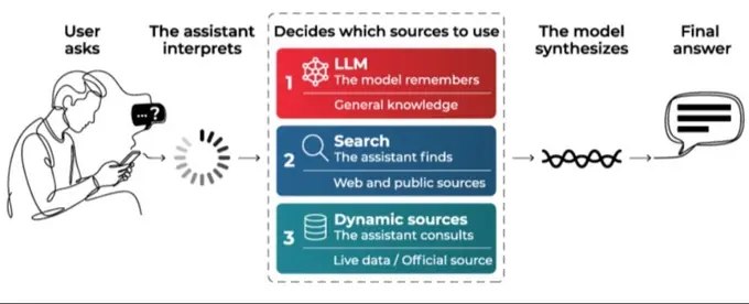How a hotel appears in AI assistants: The three layers of visibility